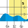 Steller Cove tide chart for Monday, May 5, 2025