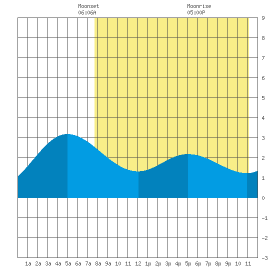 Steller Cove tide chart for Tuesday, May 6, 2025