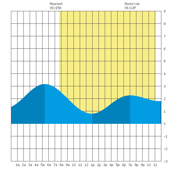 Steller Cove tide chart for Wednesday, May 7, 2025