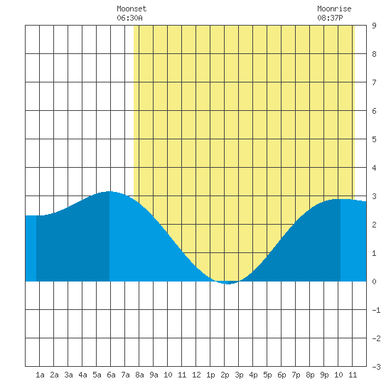 Steller Cove tide chart for Friday, May 9, 2025