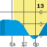 Steller Cove tide chart for Friday, June 13, 2025