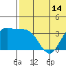 Steller Cove tide chart for Saturday, June 14, 2025