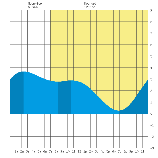 Steller Cove tide chart for Monday, June 16, 2025