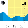 Steller Cove tide chart for Wednesday, June 18, 2025