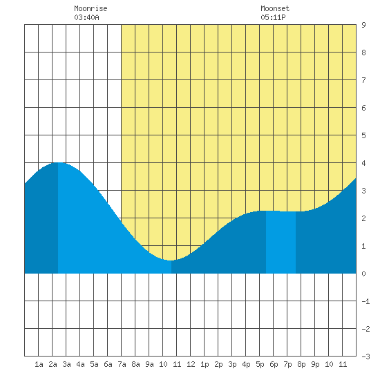 Steller Cove tide chart for Thursday, June 19, 2025
