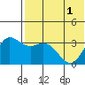 Steller Cove tide chart for Sunday, June 1, 2025