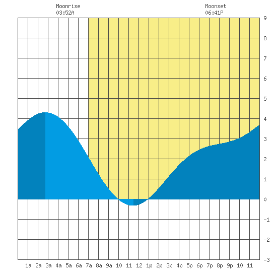 Steller Cove tide chart for Friday, June 20, 2025