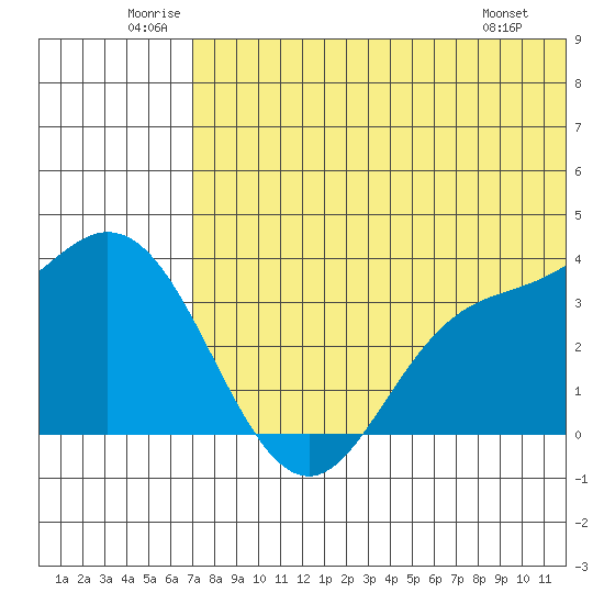 Steller Cove tide chart for Saturday, June 21, 2025
