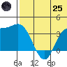 Steller Cove tide chart for Wednesday, June 25, 2025