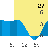 Steller Cove tide chart for Friday, June 27, 2025