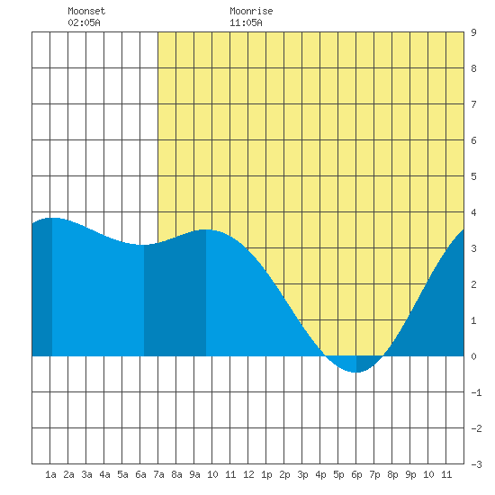 Steller Cove tide chart for Saturday, June 28, 2025