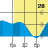 Steller Cove tide chart for Saturday, June 28, 2025