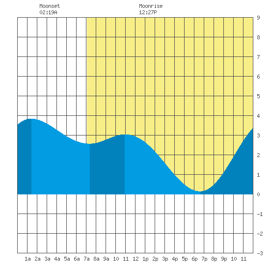 Steller Cove tide chart for Sunday, June 29, 2025