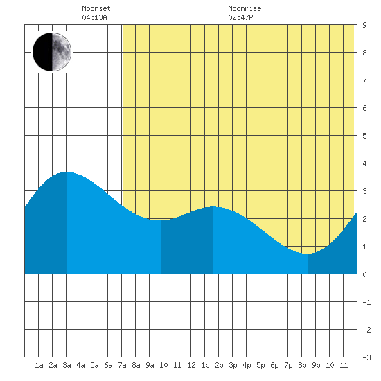 Steller Cove tide chart for Monday, June 2, 2025