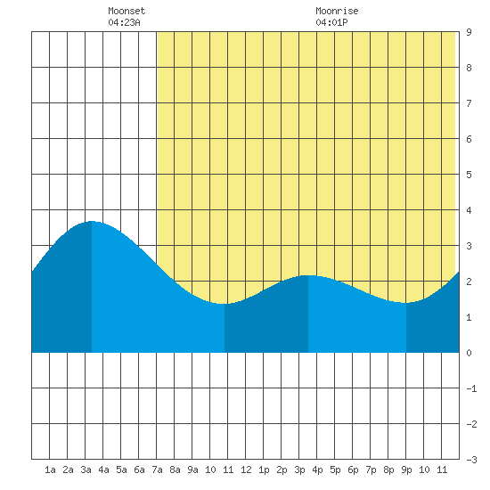 Steller Cove tide chart for Tuesday, June 3, 2025