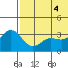 Steller Cove tide chart for Wednesday, June 4, 2025