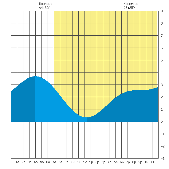 Steller Cove tide chart for Thursday, June 5, 2025