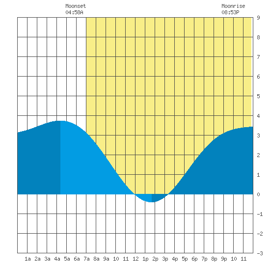 Steller Cove tide chart for Saturday, June 7, 2025