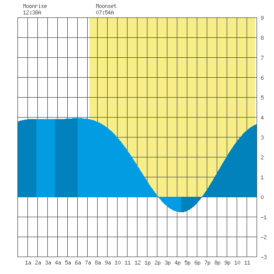 Steller Cove tide chart for Friday, July 11, 2025