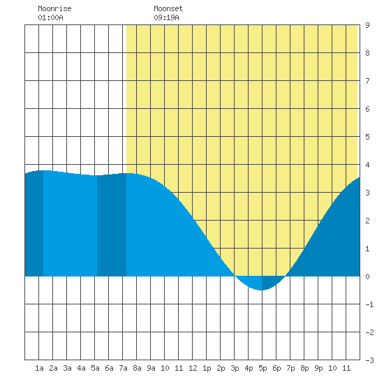 Steller Cove tide chart for Saturday, July 12, 2025