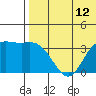 Steller Cove tide chart for Saturday, July 12, 2025