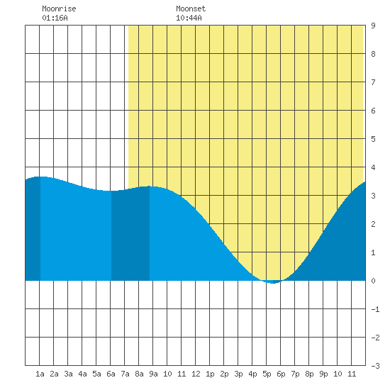 Steller Cove tide chart for Sunday, July 13, 2025