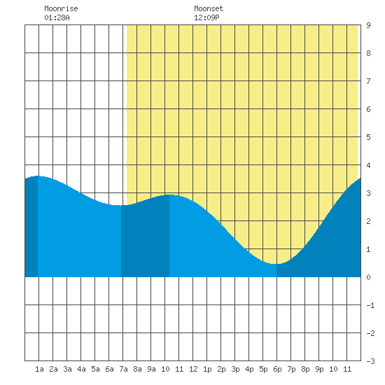 Steller Cove tide chart for Monday, July 14, 2025