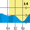 Steller Cove tide chart for Monday, July 14, 2025