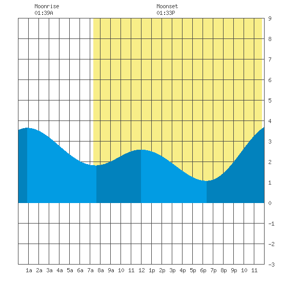 Steller Cove tide chart for Tuesday, July 15, 2025