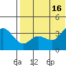 Steller Cove tide chart for Wednesday, July 16, 2025