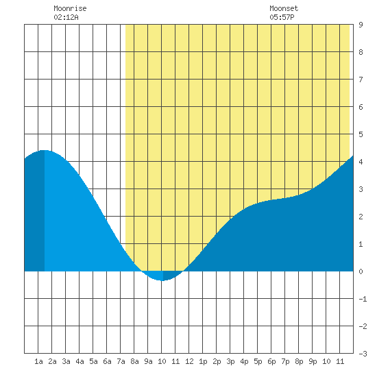 Steller Cove tide chart for Friday, July 18, 2025