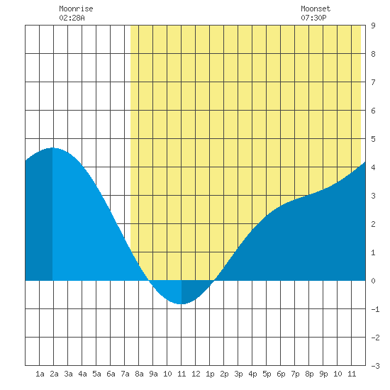 Steller Cove tide chart for Saturday, July 19, 2025