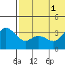 Steller Cove tide chart for Tuesday, July 1, 2025