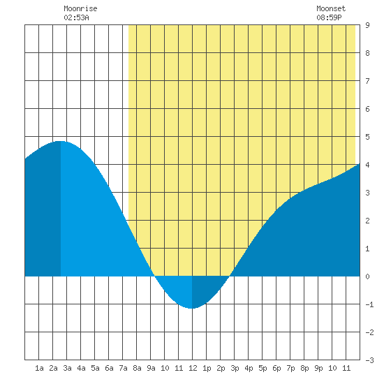 Steller Cove tide chart for Sunday, July 20, 2025