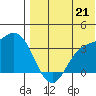 Steller Cove tide chart for Monday, July 21, 2025
