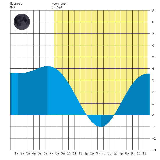 Steller Cove tide chart for Thursday, July 24, 2025