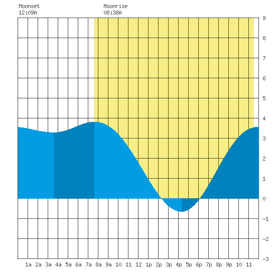 Steller Cove tide chart for Friday, July 25, 2025