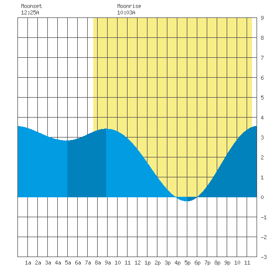 Steller Cove tide chart for Saturday, July 26, 2025
