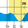 Steller Cove tide chart for Saturday, July 26, 2025