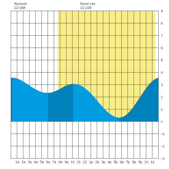 Steller Cove tide chart for Sunday, July 27, 2025
