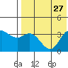 Steller Cove tide chart for Sunday, July 27, 2025