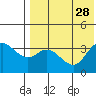Steller Cove tide chart for Monday, July 28, 2025