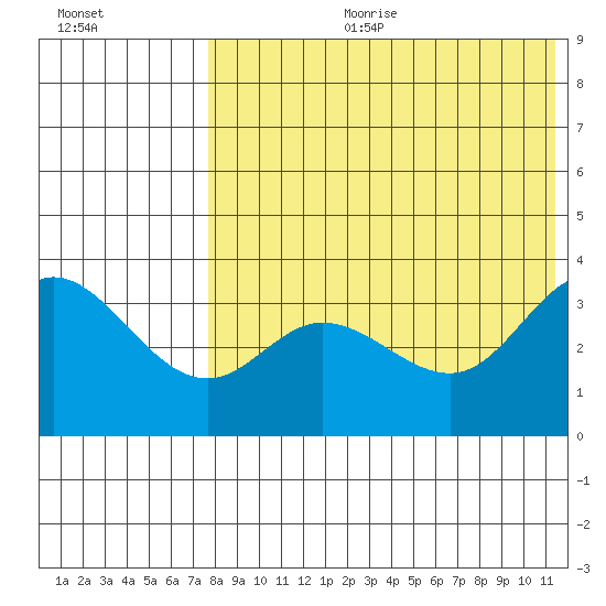 Steller Cove tide chart for Tuesday, July 29, 2025