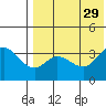Steller Cove tide chart for Tuesday, July 29, 2025