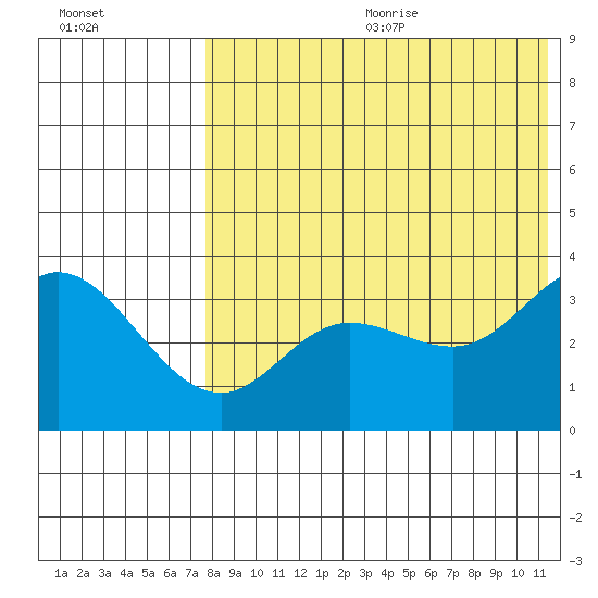 Steller Cove tide chart for Wednesday, July 30, 2025