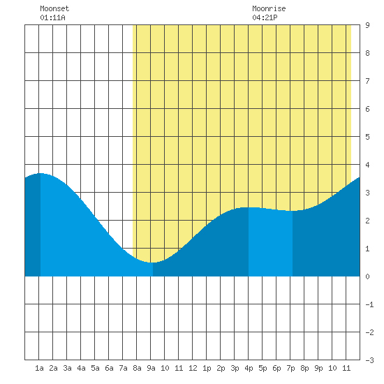 Steller Cove tide chart for Thursday, July 31, 2025