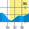 Steller Cove tide chart for Thursday, July 31, 2025