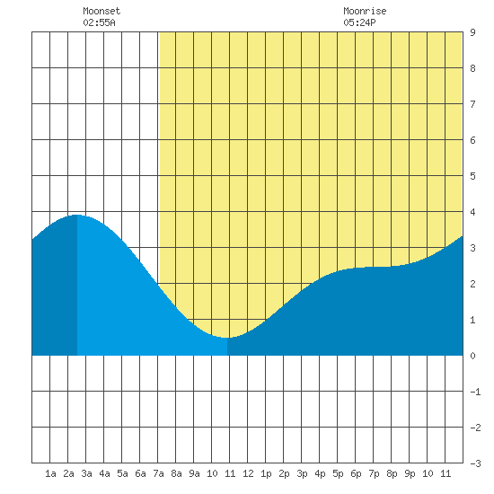 Steller Cove tide chart for Thursday, July 3, 2025