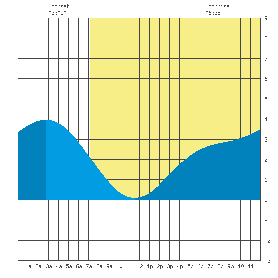 Steller Cove tide chart for Friday, July 4, 2025