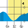 Steller Cove tide chart for Friday, July 4, 2025